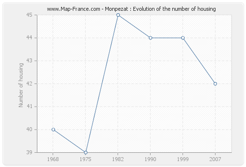 Monpezat : Evolution of the number of housing