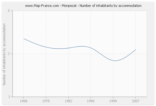 Monpezat : Number of inhabitants by accommodation