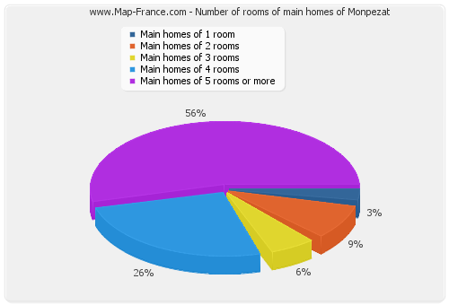 Number of rooms of main homes of Monpezat