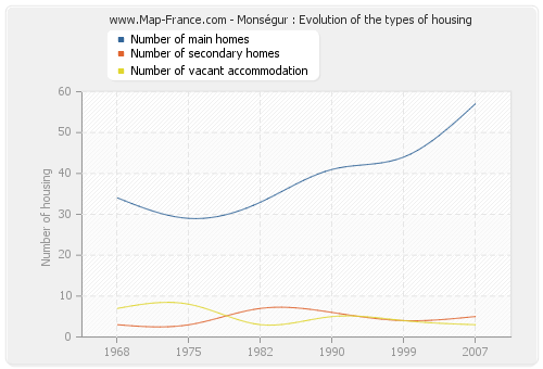 Monségur : Evolution of the types of housing