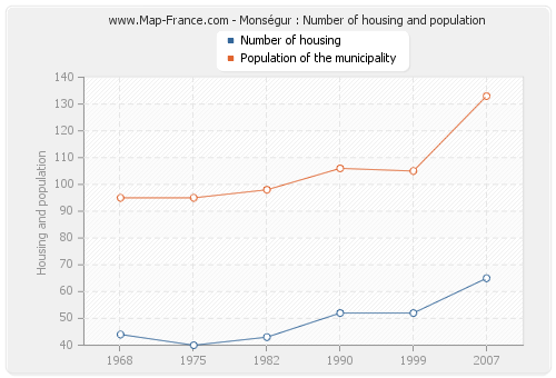 Monségur : Number of housing and population