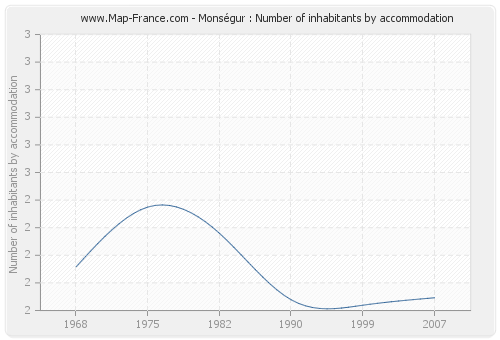 Monségur : Number of inhabitants by accommodation