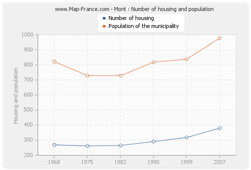 Mont : Number of housing and population