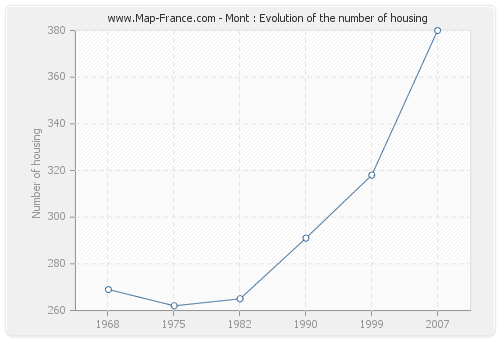 Mont : Evolution of the number of housing
