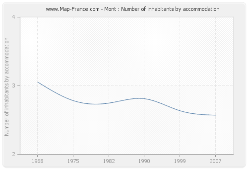 Mont : Number of inhabitants by accommodation