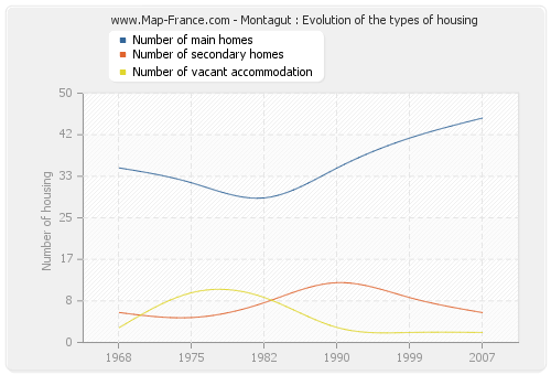 Montagut : Evolution of the types of housing