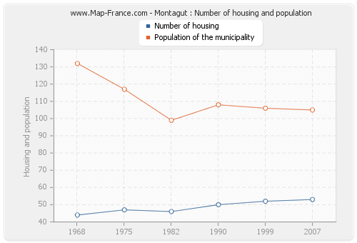 Montagut : Number of housing and population