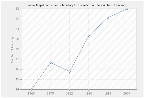 Montagut : Evolution of the number of housing