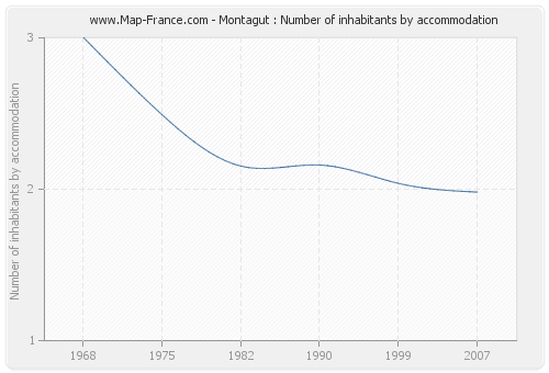 Montagut : Number of inhabitants by accommodation