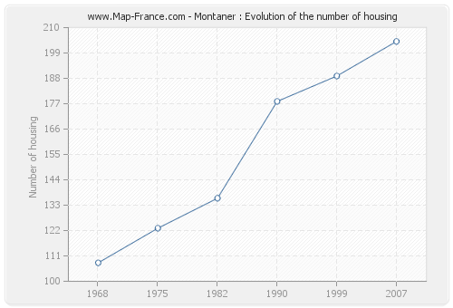 Montaner : Evolution of the number of housing