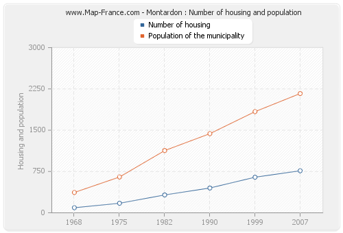 Montardon : Number of housing and population