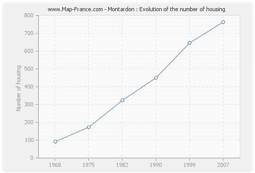 Montardon : Evolution of the number of housing
