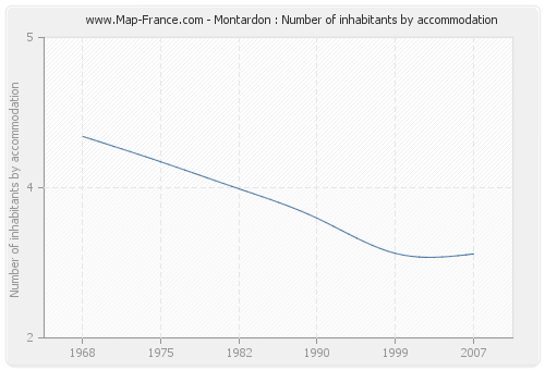 Montardon : Number of inhabitants by accommodation