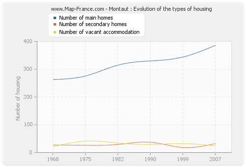 Montaut : Evolution of the types of housing