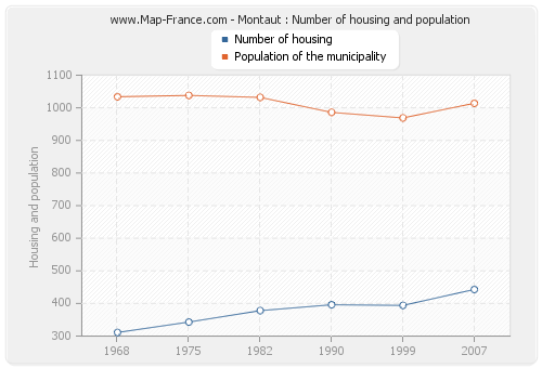 Montaut : Number of housing and population