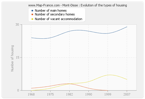 Mont-Disse : Evolution of the types of housing