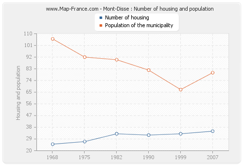 Mont-Disse : Number of housing and population