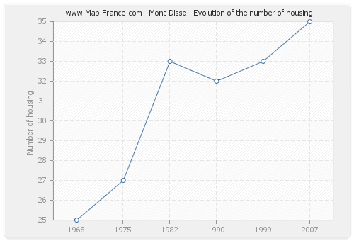 Mont-Disse : Evolution of the number of housing