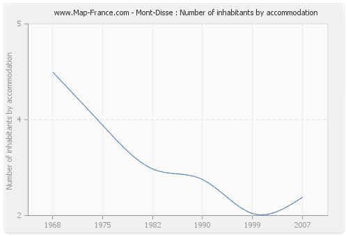 Mont-Disse : Number of inhabitants by accommodation