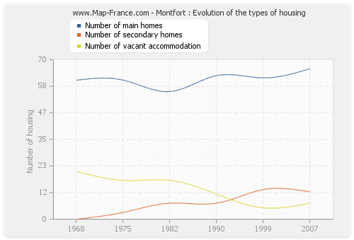 Montfort : Evolution of the types of housing