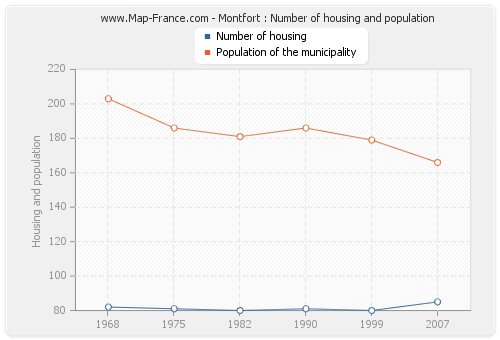 Montfort : Number of housing and population