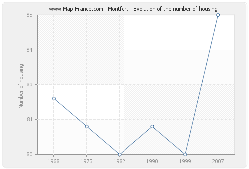 Montfort : Evolution of the number of housing