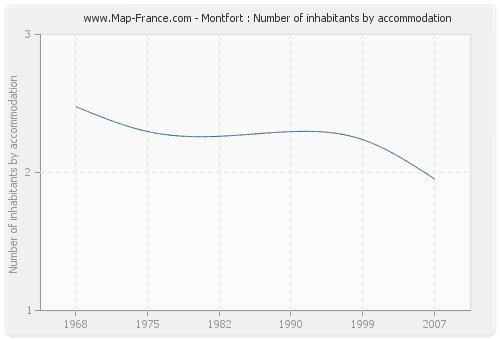 Montfort : Number of inhabitants by accommodation