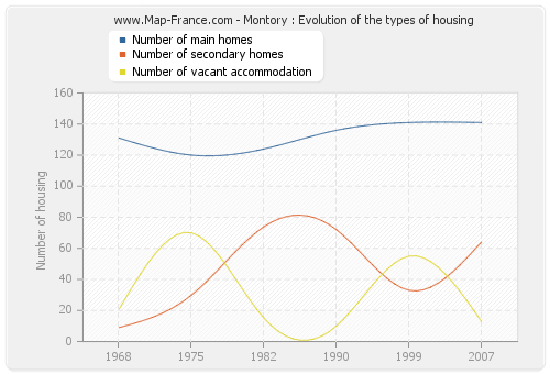 Montory : Evolution of the types of housing