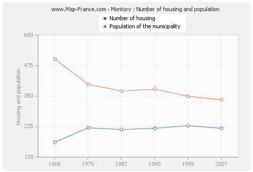 Montory : Number of housing and population
