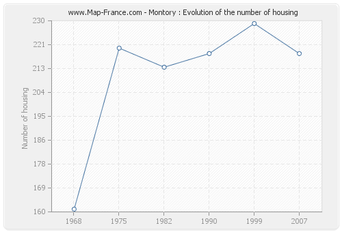 Montory : Evolution of the number of housing