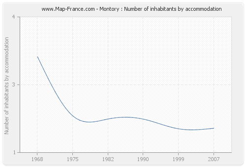 Montory : Number of inhabitants by accommodation