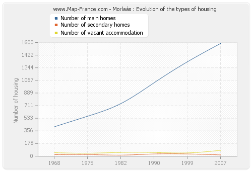 Morlaàs : Evolution of the types of housing