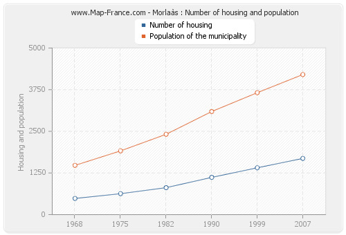 Morlaàs : Number of housing and population