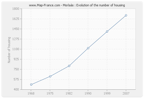 Morlaàs : Evolution of the number of housing