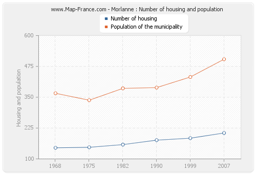 Morlanne : Number of housing and population