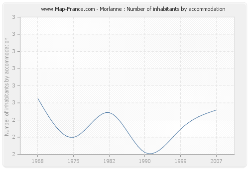 Morlanne : Number of inhabitants by accommodation