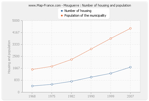 Mouguerre : Number of housing and population