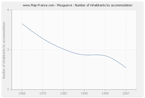Mouguerre : Number of inhabitants by accommodation