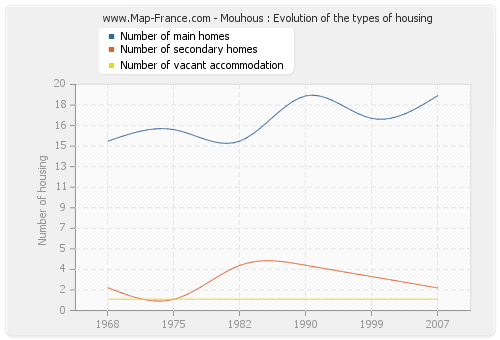 Mouhous : Evolution of the types of housing