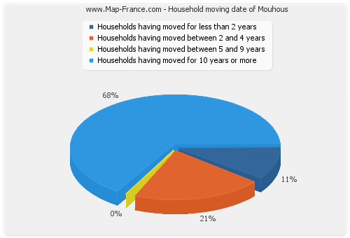 Household moving date of Mouhous