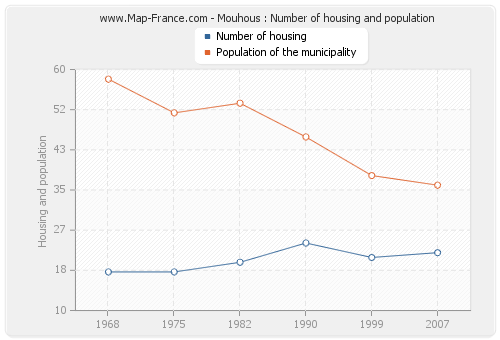 Mouhous : Number of housing and population