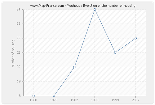 Mouhous : Evolution of the number of housing