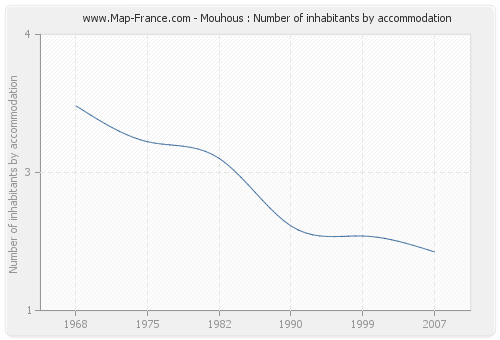 Mouhous : Number of inhabitants by accommodation