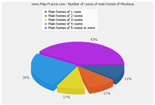 Number of rooms of main homes of Mouhous