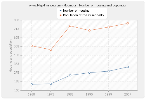 Moumour : Number of housing and population