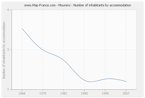 Mourenx : Number of inhabitants by accommodation
