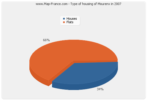 Type of housing of Mourenx in 2007