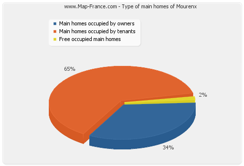 Type of main homes of Mourenx