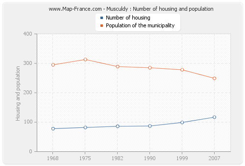 Musculdy : Number of housing and population