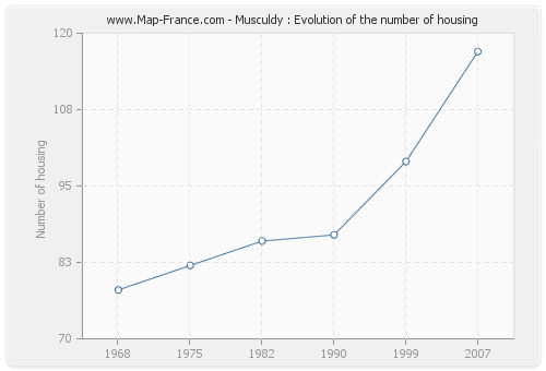 Musculdy : Evolution of the number of housing